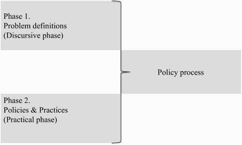 Figure 1. Conceptualization of the policy process.