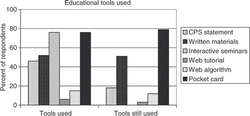 Figure 2. Information about the use of educational tools from 33 key stakeholders who completed the 3-month electronic survey is shown. The first panel indicates that the most frequently used educational tools were the interactive seminars and pocket cards. As shown in the second panel, almost 80% continued to use the pocket card after 3 months.
