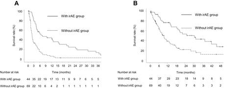 Figure 1 Evaluation of survival for patients with and without immune-related adverse events (irAEs). Kaplan–Meier curves for (A) progression-free survival (B) and overall survival in patients with and without irAEs.