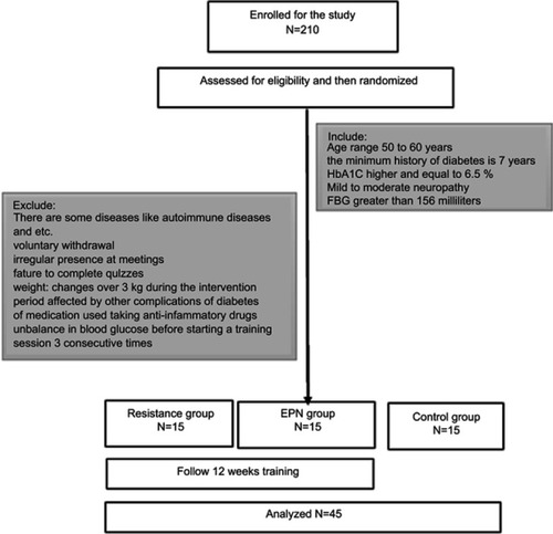 Figure 1 Chart of subject’s selection.