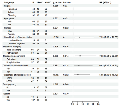 Figure 2 Univariate and multifactor comparisons of influencing factors in the low direct burden group (LDME) and the high direct burden group (HDME).