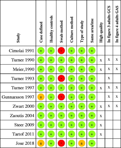 Figure 2. Quality assessment of included studies. (A green + indicates a low risk, an orange ± an intermediate risk and a red − a high risk of bias. Refer to Table 1 for definition of the risks of bias.)