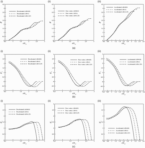 Figure 10. Distribution of (a) the static pressure, (b) the radial velocity and (c) the tangential velocity in section HH at the turn cross-section for various ARs in spiral casings of the type (i) decelerated, (ii) free vortex and (iii) accelerated.