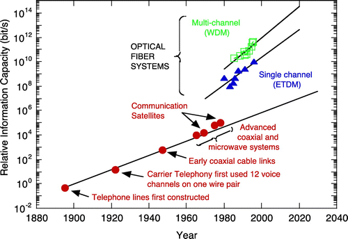 Figure 1. Information capacity vs. year. Signal multiplexing technologies, such as wavelength division multiplexing (WDM) and electrical time division multiplexing (ETDM), assume the most vital role to meet the considerable growth of communication capacity. Reproduced with permission from The Electrochemical Society Interface, 9–2, 20, (2000).