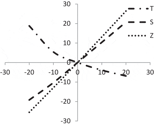 Figure 3. Effect of percentage changes of ‘a’ on T, S and Z.