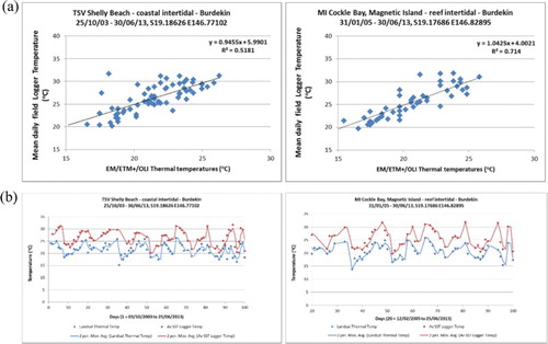 Figure 6. (a) Scatterplots of Landsat 5, 7 and 8 thermal image at-surface brightness temperatures for the Shelley Beach (TSV) and Cockle Bay (MI) study areas (n = 78 and 68, respectively) for 2003–2013 plotted against in situ temperature logger data for the same date, time and location and (b) as a time series plot.