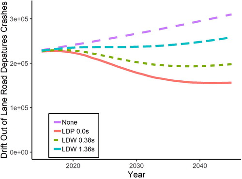 Figure 3. LDW/LDP benefits over time based on market penetration and increasing VMT.