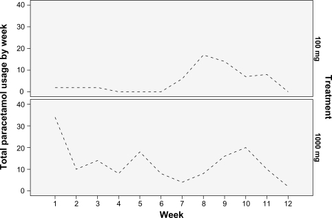 Figure 4 Paracetamol usage: weekly total tablets (500 mg) by treatment.