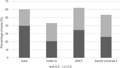 Figure 1 Percentage of eyes within 0.5 D and 1.0 D of predicted postoperative refraction using each of the four intraocular lens formulae.