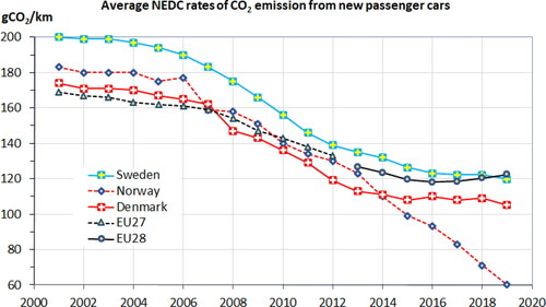 Figure 4. Mean type approval rates of CO2 emission from new passenger cars in the Scandinavian countries and in the EU 2001-2019. Miscellaneous sources.