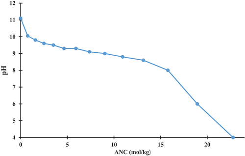 Figure 2. Acid neutralization capacity (ANC) of produced MgO.