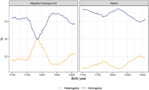 Figure 2. Rates of homogamy and heterogamy by birth cohort and migration histories, 1700–1910.