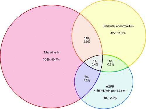 Figure 2. Case number detected by three kidney damage markers in 3837 chronic kidney disease patients. The red shape represents patients with albuminuria, which is defined as urine albumin creatine ratio ≥30 mg/g or ≥3 mg/mmol. The yellow represents patients with structural abnormalities detected by kidney ultrasound. The blue shape represents patients with decreased eGFR. The overlapping shapes represent patients detected by more than one kidney damage marker. The orange, green and purple shape represents patients detected by two diagnostic methods and the grey shape is by all three diagnostic methods. The percentage in each shape is calculated by dividing 3837 chronic kidney disease patients by case number in the corresponding shape.