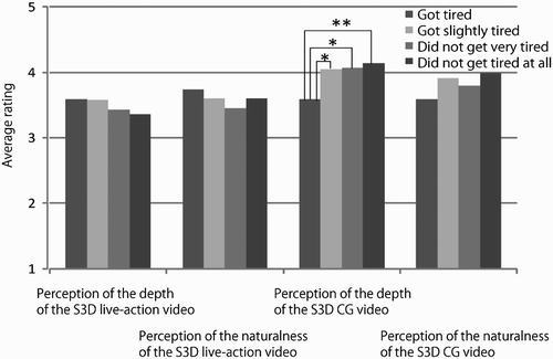 Figure 10. Evaluation results for eye fatigue (**p<0.01, *p<0.05).