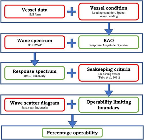 Figure 3. Overview of the operability analysis procedure.