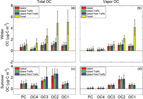 Figure 3. Comparison of OC concentrations in ambient and tunnel samples for different sampling locations. (a) Total OC concentrations of different fractions in winter. (b) Vapor OC concentration of different fractions in winter. (c) Total OC concentrations of different fractions in summer. (d) Vapor OC concentration of different fractions in summer.