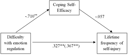 Figure 1. Standardized regression coefficients for the relationship between difficulty with emotion regulation and lifetime frequency of self-injury as mediated by coping self-efficacy. The regression coefficient within the parentheses is the value before the mediator has been entered.** p < .001