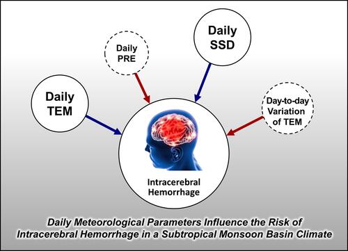 Figure 3 Summary of the relationship between daily meteorological parameters and intracerebral hemorrhage (ICH) onset risk in a subtropical monsoon basin climate. The blue solid line indicates that the parameter negatively correlated with the ICH occurrence, and the red solid line represents a positive correlation between the parameter and ICH onset. The black solid circle means the parameter is an independent risk factor, and the black dotted circle shows the parameter is a non-independent risk factor.