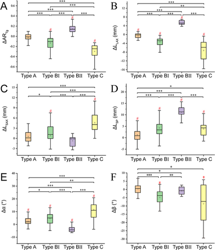 Figure 5 Dynamic characteristics of tongue and soft palate morphology changes during airway obstruction. (A) ΔARTg, variation of the aspect ratio of the tongue. (B) ΔLLAX, variation of the long axis of the tongue. (C) ΔLSAX, variation of the short axis of the tongue. (D) ΔLSP, variation of the length of soft palate. (E) Δα, variation of the angle between the hard and soft palate. (F) Δβ, variation of the angle between the soft palate and uvula. The hash #Indicates that the change of the centroid location itself during airway obstruction is significant, p-value <0.05. The asterisk *Indicates that the displacement with different types of obstruction is significantly different. *p-value < 0.05, **p-value <0.01, ***p-value <0.001.