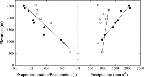 FIGURE 6 Annual evapotranspiration normalized with precipitation (left) and precipitation (right) with respect to elevation of grassland ecosystems located on the southern outer rim of the Austrian Alps (•), the inner Alpine region(○), and the Northern limestone Alps (□) between 580 and 2550 m a.s.l. Solid lines show best fits to data using linear models (left: all data pooled; r 2  =  0.83, p  =  0.00; right: southern outer rim of the Austrian Alps: r 2  =  0.97, p  =  0.00, Northern limestone Alps: r 2  =  0.98, p  =  0.04).