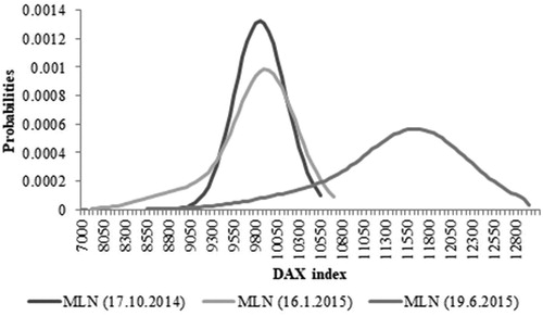Figure 1. Implied probability distributions at three expiration dates based on MLN model and 1-month maturity horizon.