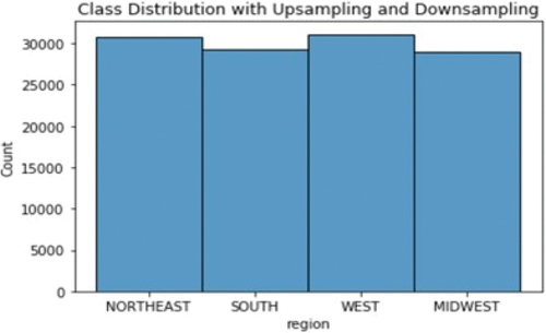 Figure 8. Class distribution after upsampling and downsampling.