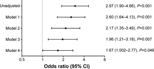 Figure 4 Association between asthma and severe exacerbations in mild-to-moderate COPD patients. Diamonds and whiskers show odds ratio and 95% CI values, respectively. Model 1 was adjusted for age, sex, and BMI; Model 2 was additionally adjusted for pulmonary-related variables generally considered to be important in severe exacerbations in COPD (smoking history and severity of airflow limitation); Model 3 additionally included extrapulmonary-related variables generally considered to be important in severe exacerbations in COPD or extrapulmonary-related variables with P<0.05 in the univariate analyses with considering multicollinearity (diabetes mellitus, cardiovascular disease [stroke, myocardial infarction, and angina pectoris], and quality of life); finally, Model 4 was additionally adjusted for use of inhalers with all of the above mentioned variables.