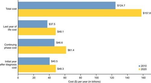 Figure 2 Current and projected cost of cancer care in the USA by phase of care in 2010 and 2020, respectively, weighted to dollar values in 2010.Note: Data from National Cancer Institute.Citation27
