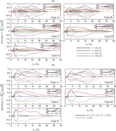 Figure 3. (a) Variations of Display full size ; Display full size ; Display full size ; Display full size ; Display full size ; Display full size ; and Display full size with at t = , and for cases A–E. (b) Variations of and with at t = Display full size ; Display full size ; Display full size ; Display full size ; Display full size ; and Display full size for turbulent cases A–E. The terms , , , , , and are normalized using .