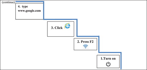 Figure 3. Stage 4: Learn the steps as the steps of a ladder (introduction of the working memory strategy). Application to the first four steps of training Task1A.