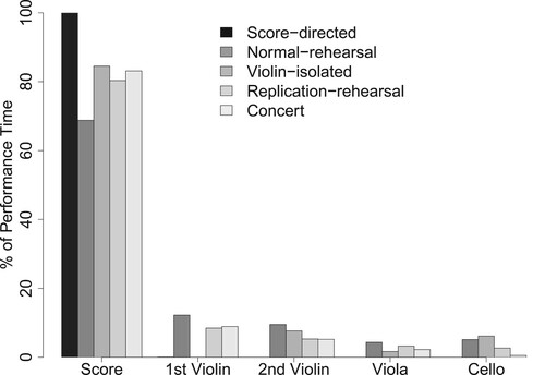 Figure 10. Percentages of performance time that the musicians spent looking at the score and each other across performances. Note that in the Score-directed performance, one between-performer glance was recorded by the cellist (who looked briefly at the 1st violinist).
