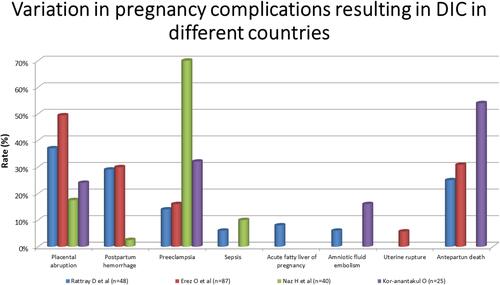Figure 3 Global distribution of obstetrical complications associated with DIC in pregnancy.