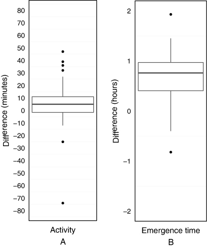 Figure 1 Difference in activity (A) and emergence time (B) recorded by the NiB Chick Timer™ software and collected via direct observation (data are pooled across all birds tested). A, Positive values indicate that the software recorded a longer period of activity than that observed directly, and negative values indicate that the software recorded a shorter period of activity than that observed directly (n = 50 observation across five birds); B, positive values indicate that the software recorded an earlier emergence time than that observed directly, and negative values indicate that the software recorded a later emergence time than that observed directly (n = 68 observations across eight birds). In both plots, the boxes represent the upper and lower quartiles, divided by the median. The 10% and 90% quartiles are depicted by lines and dots represent the outliers.