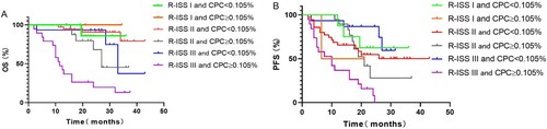 Figure 4. Kaplan–Meier curves showing (A) overall survival (OS) and (B) progression-free survival (PFS) according to R-ISS stages based on the level of circulating clonal plasma cells (CPC) level.