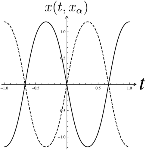 Figure 18. The solutions which correspond to the points (−1.18879,1.18879), xα≈−1.18879 (solid) and (1.18879,−1.18879), xα≈1.18879 (dashed) in Figure 16, δ=0.98