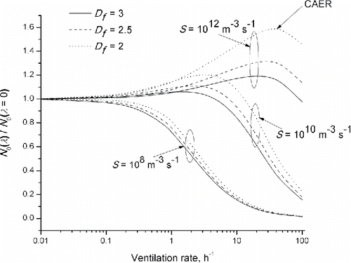 Figure 4. Steady-state number concentration ratio (N0(λ)/N0(λ = 0)) vs. ventilation rate for different fractal dimensions (Df) and source strengths (S). N0(λ = 0) is different for each of the emission scenario.