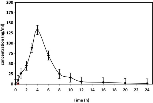 Figure 6 Concentration-time profile of ravidasvir (RAV) in rat plasma after single oral gavage administration of RAV at a dose of 35 mg/kg. Points are means ± SD.