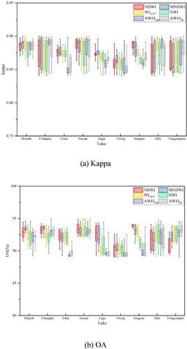 Figure 4. Kappa and OA values of the five WIs in the dry season from 1988 to 2021.