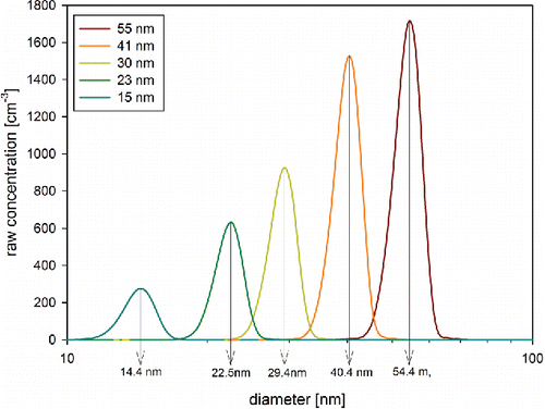 Figure 3. Typical number size distributions fed to the candidate CPCs measured by the reference SMPS.