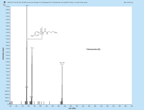 Figure 1.  MS/MS fragmentation pattern of (A) enalapril (EPL, (B) enalaprilat (EPLT) and (C) tolbutamide (TBM).