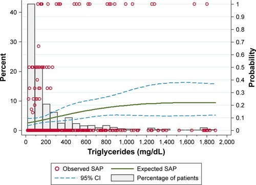 Figure 3 Distribution of triglyceride in 674 patients and the relationship between different triglyceride levels and incidence of SAP.