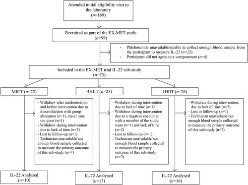 Figure 1 Flowchart for IL-22 sub-study. MICT, moderate-intensity continuous training; 4HIIT, 4 X 4 min high-intensity interval training; 1 x 4 min high-intensity interval training.