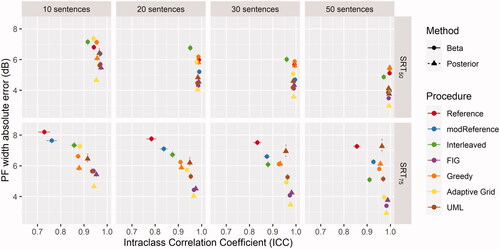 Figure 4. Accuracy (absolute error) and reliability (ICC) of each analysis-procedure combination for PF width estimation. Error bars indicate 95% confidence interval of the means.