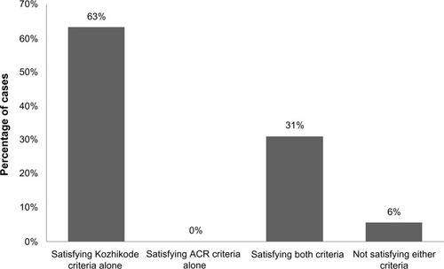 Figure 1 Distribution of cases based on whether or not they satisfied the criteria.