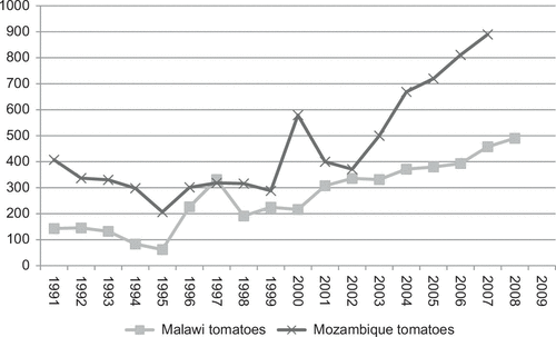 Figure 2. Domestic fresh tomato prices in Malawi and Mozambique (US$/ton).