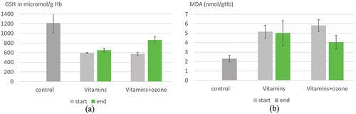 Figure 7. (a) GSH in post-Covid patients compared to a healthy control group. GSH in mol/g Hb. Vitamin group: n=16: 40 standardized vitamin treatments within 4 weeks, 2x per day. Ozone group: n=16; 40 vitamin + ozone treatments via rectal insufflation with increasing ozone concentrations week by week. 20 μg/mL / 25 μg/mL / 30 μg/mL / 35 μg/mL and a volume of 150 mL within 3 weeks and 200 mL in week 4. GSH was drastically reduced in all the post-Covid patients, very low increase in the vitamin group, 50 % increase in the ozone group, statistically significant with p < 0.05. (b) MDA as oxidative stress parameter decreases accordingly with p<0.05 (Gil-del-Valle et al. Citation2020).