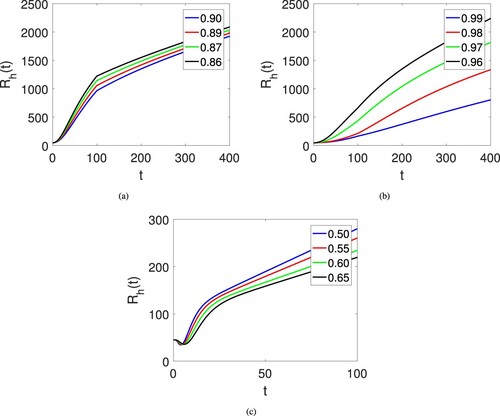 Figure 5. Dynamical behaviours of Recovered human individuals Rh(t) on different arbitrary fractional orders κ and time durations on sub interval [0,t1] and [t1,T] of [0,T].