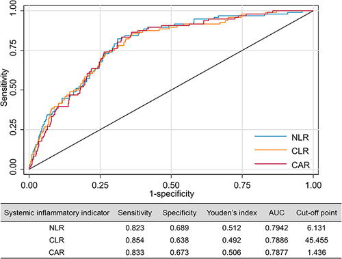 Figure 3 The performance of systemic inflammatory indicators in diagnosis of in-hospital mortality among COVID-19 patients.