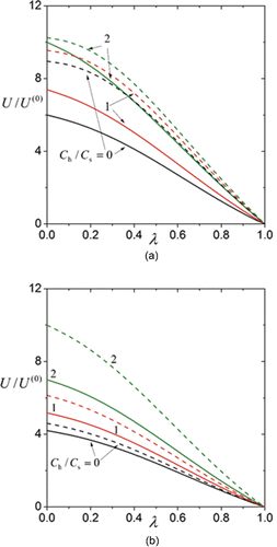 Figure 4. The dimensionless velocity of a confined aerosol sphere versus the radius ratio with as a parameter for the case of , , , , and : (a) with the temperature condition of cavity specified by Equations (Equation4[4] ) and (Equation5[5] ) and the solid and dashed curves denoting and , respectively; (b) with the temperature condition of cavity specified by Equation (Equation13[13] ) and the solid and dashed curves denoting and , respectively.