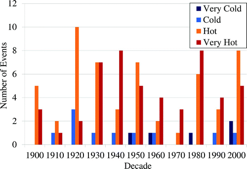 Fig. 6 Decadal summary of 1-month temperature anomaly dry periods over the 1900–2009 record.